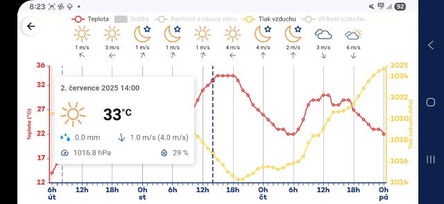 Meteogram mobilní aplikace